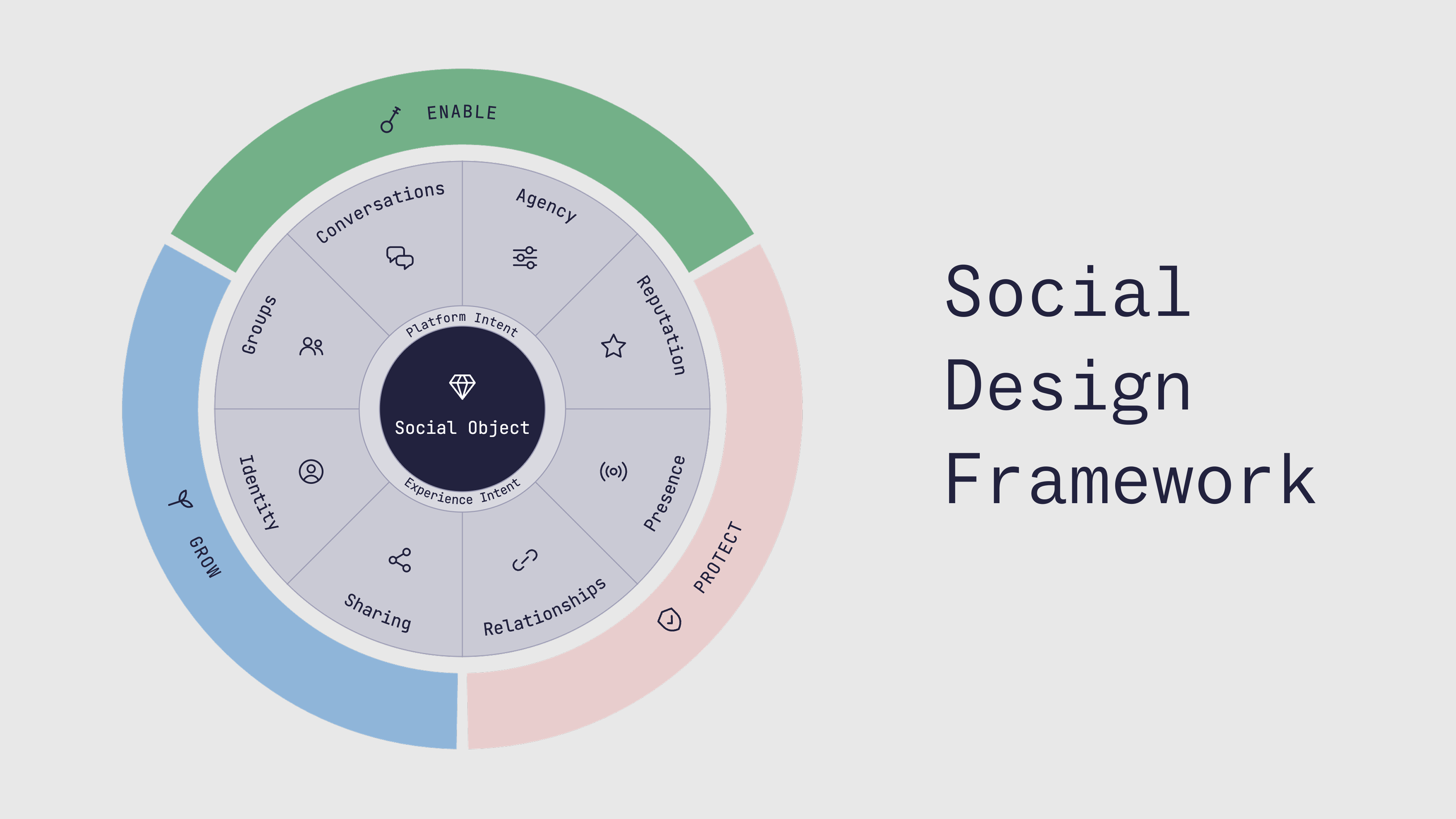 Social
				Design Framework