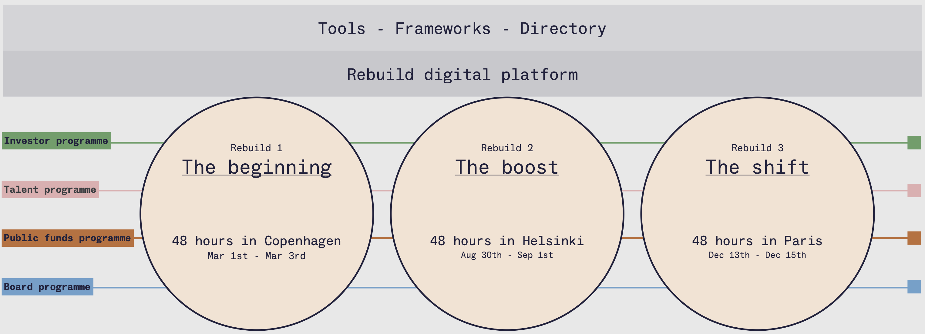 the Rebuild approach in one diagram: gatherings, programmes and tools distributed on a one year timeline.