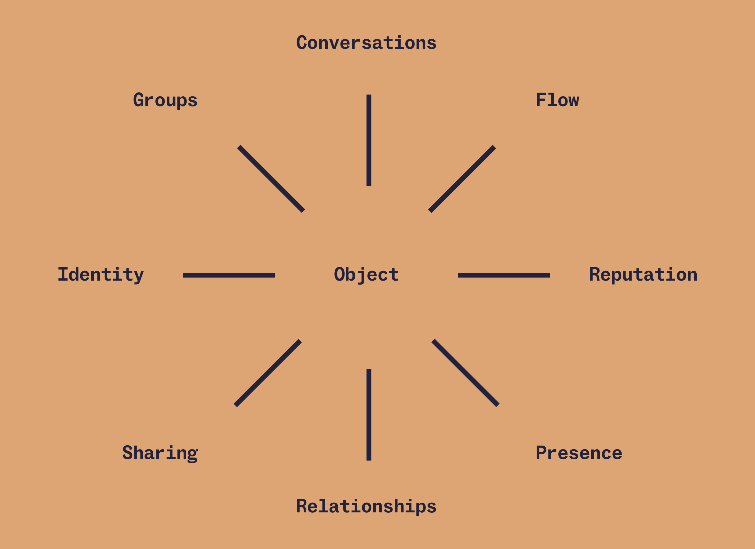 An introduction to the social design framework